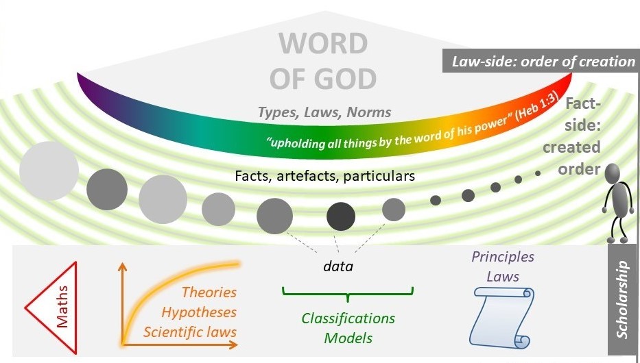 Diagram of Creation's law-side and subject-side